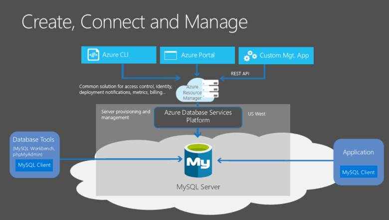 azure mysql: azure db for mysql conceptual diagram | Hevo Data